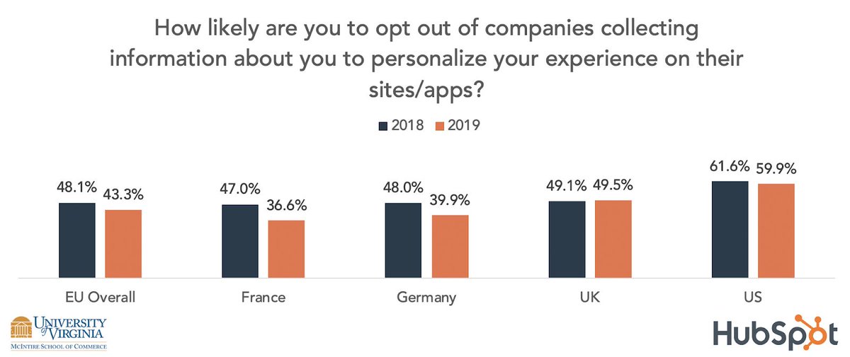 petermccarthy's tweet photo. Interesting survey data via @HubSpot 

The General Data Protection Regulation: One Year Later https://t.co/Bu7NQFMAF2 #GDPR #privacy https://t.co/U53zMlPxWz