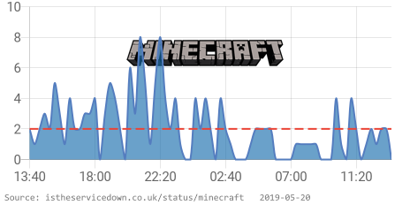 Is Service Down? UK tweet media