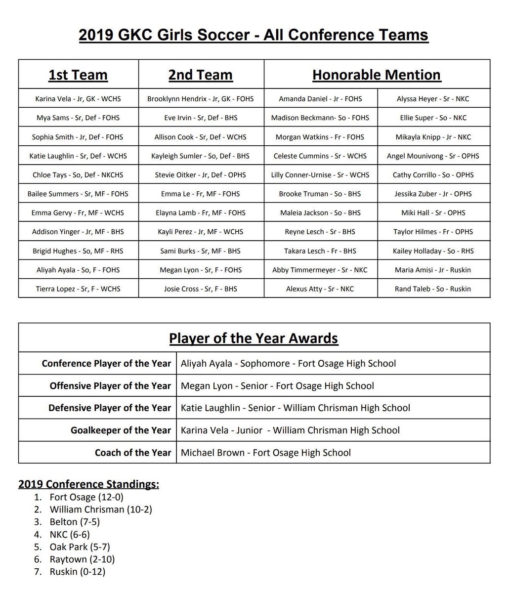 WCGirlsSoccer_'s tweet photo. Be sure to congratulate our eight All-Conference players! Also congrats to Katie Laughlin for Defensive POY and Karina Vela for Goalkeeper POY! 🐻⚽️ https://t.co/oKUAS8CH7v