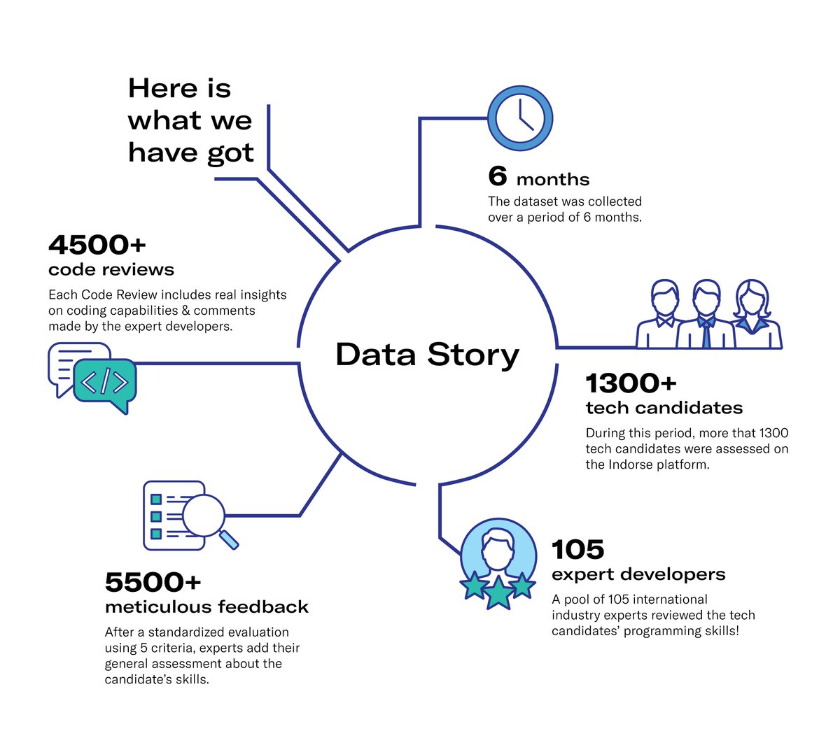 joinindorse's tweet photo. 📊 Here’s what we learned from 4500+ #code reviews: https://t.co/3Yj1cJNKOY
And the best part — the reviews were made by more than 100 expert #developers having 1 common goal: review the #coding skills of other developers!
#HRTech #TalentAcquisition #CodingTests #Analytics #HR https://t.co/VSb8wURZPj