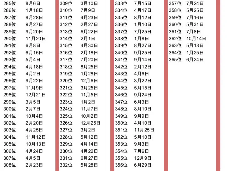 2019年の運勢が良い誕生日ランキングはこちら！探すの大変ww