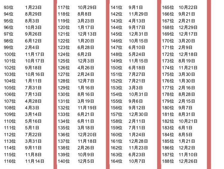 日 誕生 運勢 年 ランキング 2020 【2020年運勢】運の良い誕生日ランキング☆1位～366位まで