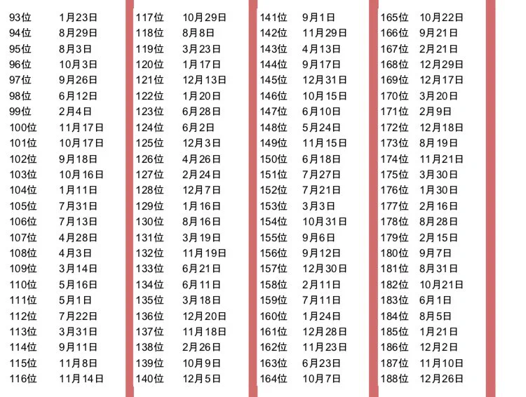 2019年の運勢が良い誕生日ランキングはこちら！探すの大変ww