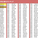 2019年の運勢が良い誕生日ランキングはこちら!探すの大変w