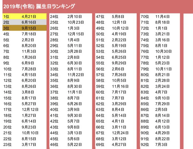 2019年の運勢が良い誕生日ランキングはこちら！探すの大変ww