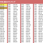 今年の運勢はいかに!？2019年令和の最も良い誕生日ランキングの発表!