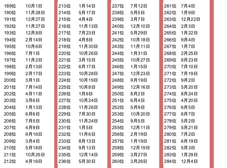 誕生 日 占い 2020 順位