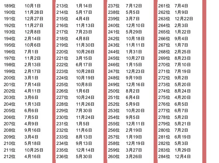 2019年の運勢が良い誕生日ランキングはこちら！探すの大変ww