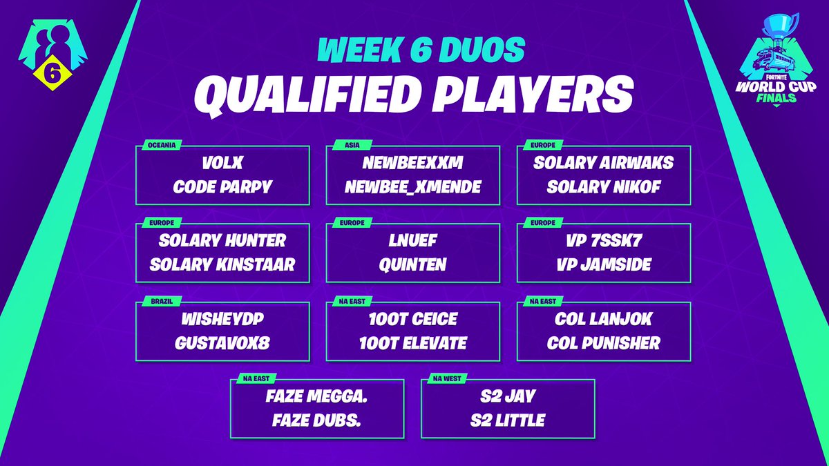 Congratulations to our Week 6 qualifiers for the Fortnite World Cup! See you all in NYC 🎉