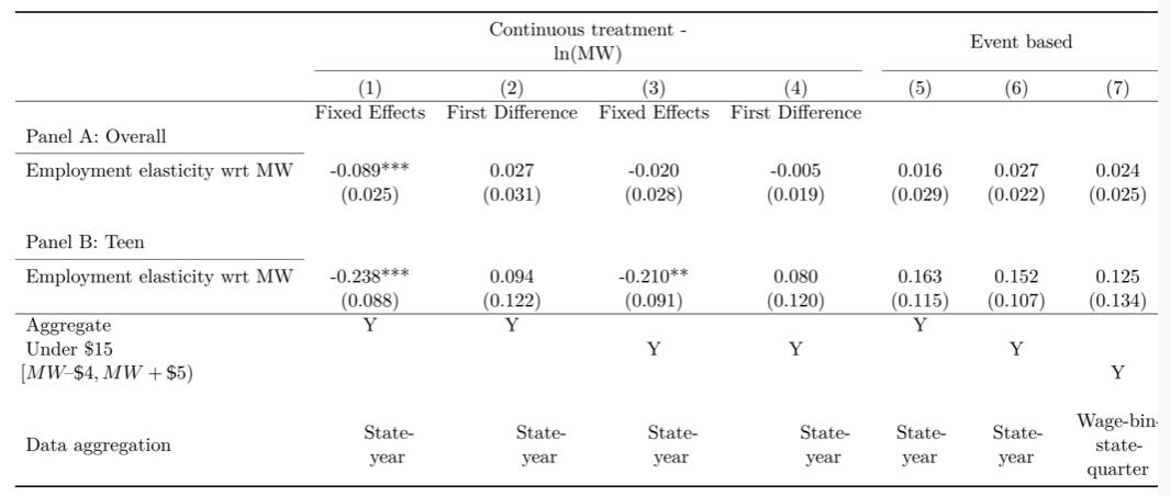 Arindrajit Dube On Twitter What Are The Best Rstats Packages For Making Tables With Multiple Rows And Columns Each From Different Specification Into Latex Equivalent To Using Esttab In Stata
