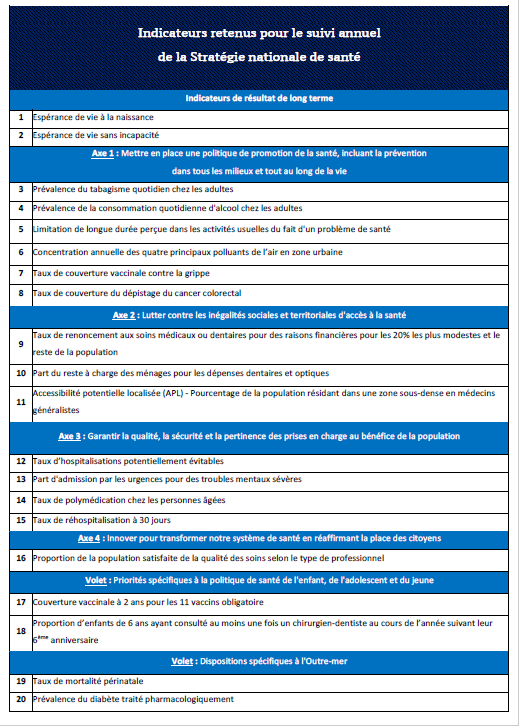 APSMSsanteetsoc's tweet photo. Suivi et évaluation de la #stratégie nationale de #santé : 20 indicateurs identifiés par la DREES à partir des axes et des objectifs stratégiques 👉à exploiter avec nos élèves de #st2S : https://t.co/CDYz1ZWCzV https://t.co/5l8bLK25yr
