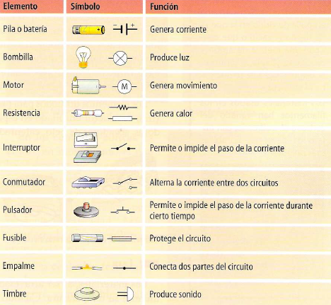 gogopetics's tweet photo. Simbología eléctrica.
 Toma nota de los siguientes símbolos. https://t.co/IVMRO0Oaax