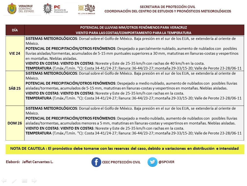 esnoticiaviral's tweet image. Boletín Semanal. Se espera un inicio de semana con tiempo estable y seco en el estado de Veracruz en donde las temperaturas diurnas alcanzarán valores elevados y la sensación de calor  mayores.. jue-vie incrementaría la prob de lluvias dispersas... #spcv…