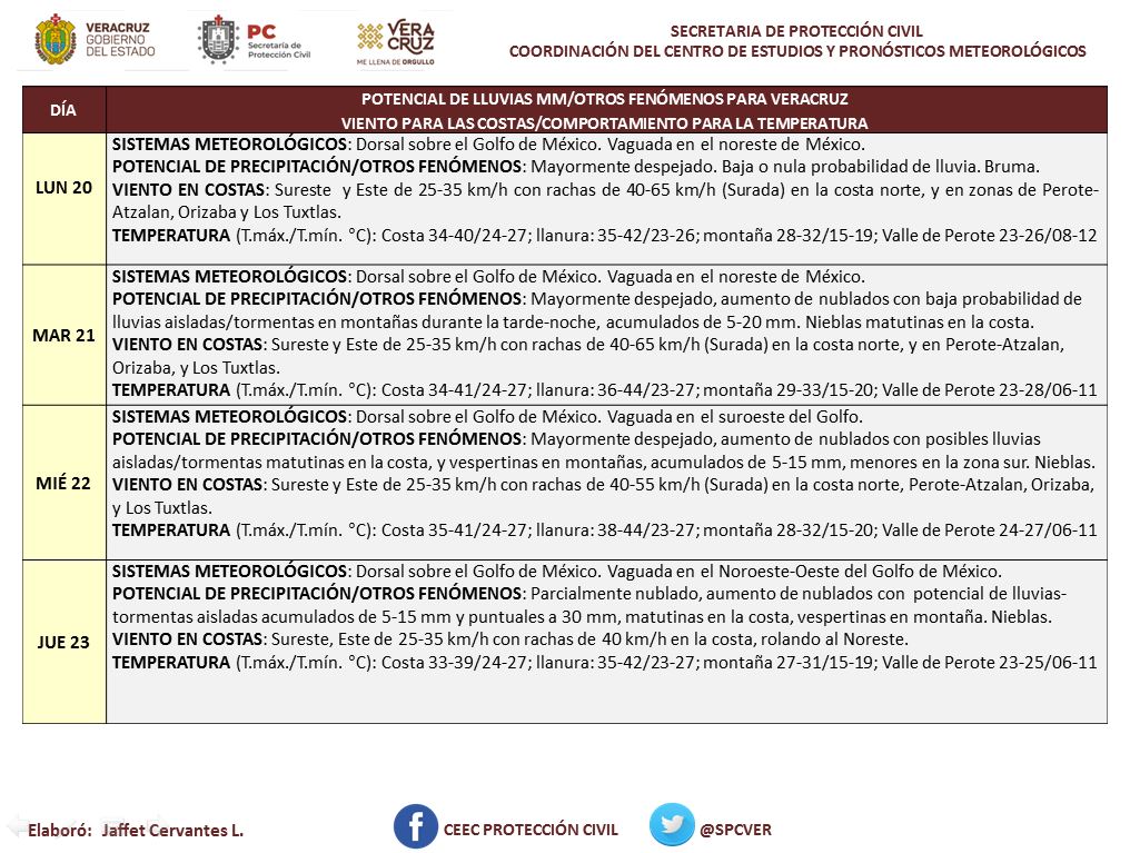 esnoticiaviral's tweet image. Boletín Semanal. Se espera un inicio de semana con tiempo estable y seco en el estado de Veracruz en donde las temperaturas diurnas alcanzarán valores elevados y la sensación de calor  mayores.. jue-vie incrementaría la prob de lluvias dispersas... #spcv…