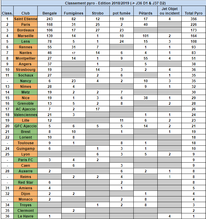 Nielsen_L's tweet image. avant dernière MAJ du Classement PYRO 🔥 
Grosse remontée de Sochaux qui s'installe sur le podium D2.
Rennes repasse devant Nantes.
Décrochage à partir de la 8ème place.
New : classement D1 &amp;amp; D2 
#NoPyroNoParty