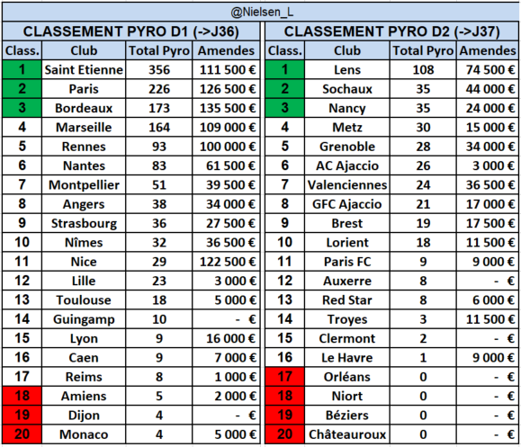 Nielsen_L's tweet image. avant dernière MAJ du Classement PYRO 🔥 
Grosse remontée de Sochaux qui s'installe sur le podium D2.
Rennes repasse devant Nantes.
Décrochage à partir de la 8ème place.
New : classement D1 &amp;amp; D2 
#NoPyroNoParty
