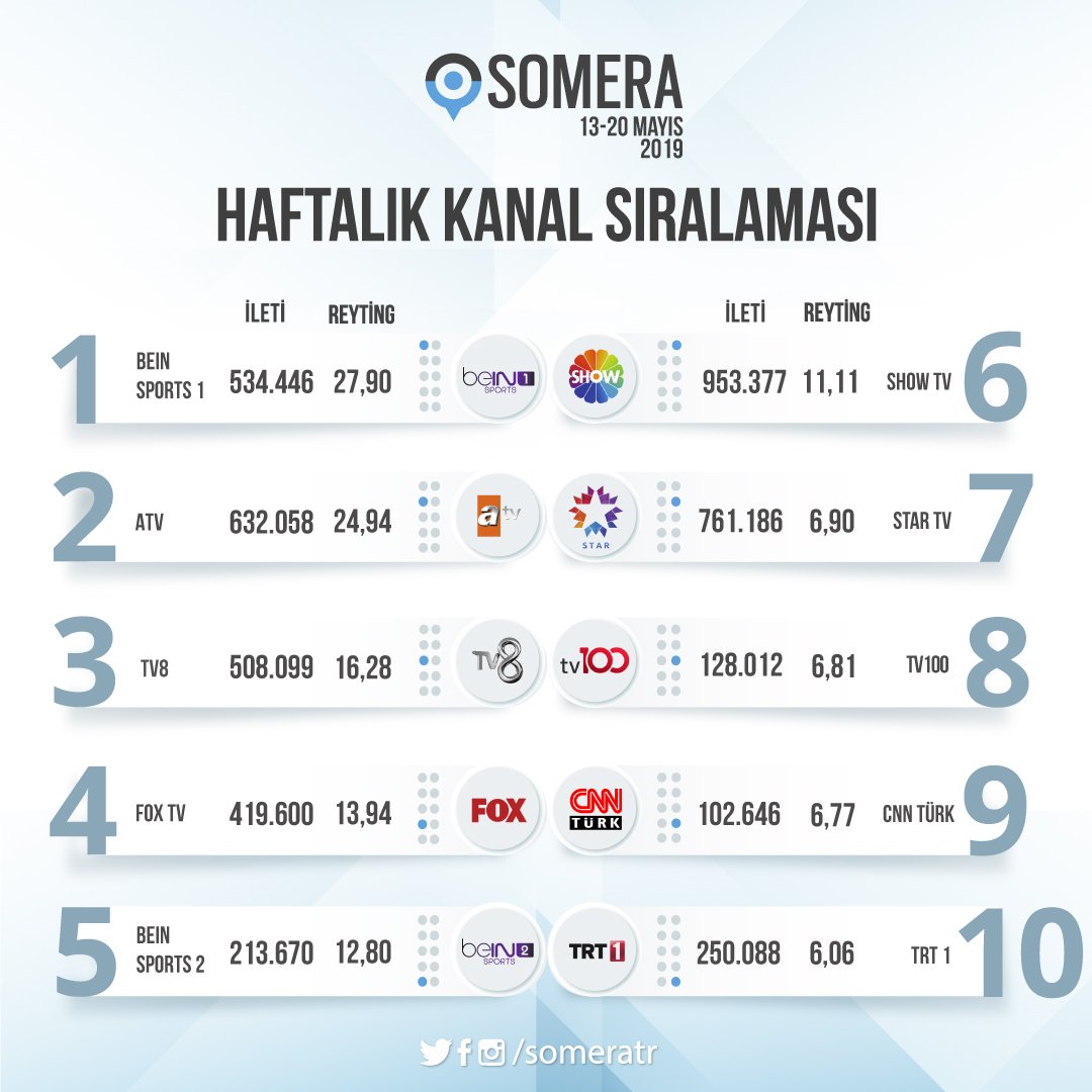 someratr's tweet photo. Somera sosyal medya reytinglerine göre 13 - 20 Mayıs kanal sıralaması: #beINSPORTS1 #ATV #TV8 #FOXTV #beINSPORTS2 https://t.co/Us0vFHRhQD