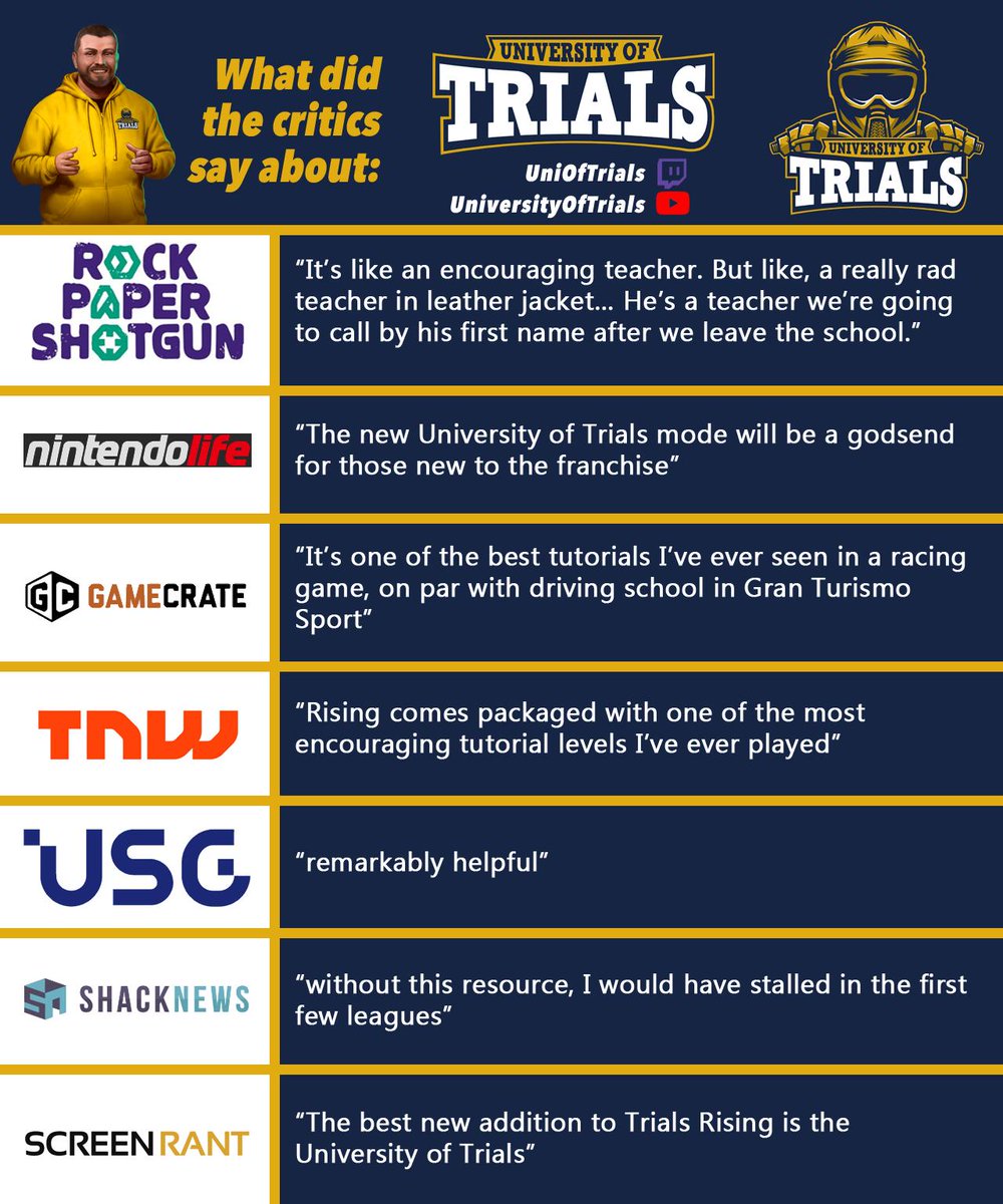 UniOfTrials's tweet photo. I've been wanting to pull this together since Feb but have only now got the time to do it. These are all quotes from reviews of #TrialsRising where the Uni of Trials gets a mention. Still can't put into words what it feels like to read things like this. #HappyProfessor https://t.co/B5khmDfH4Z