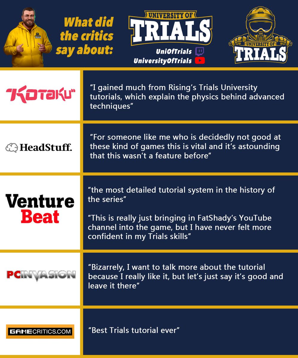 UniOfTrials's tweet photo. I've been wanting to pull this together since Feb but have only now got the time to do it. These are all quotes from reviews of #TrialsRising where the Uni of Trials gets a mention. Still can't put into words what it feels like to read things like this. #HappyProfessor https://t.co/B5khmDfH4Z