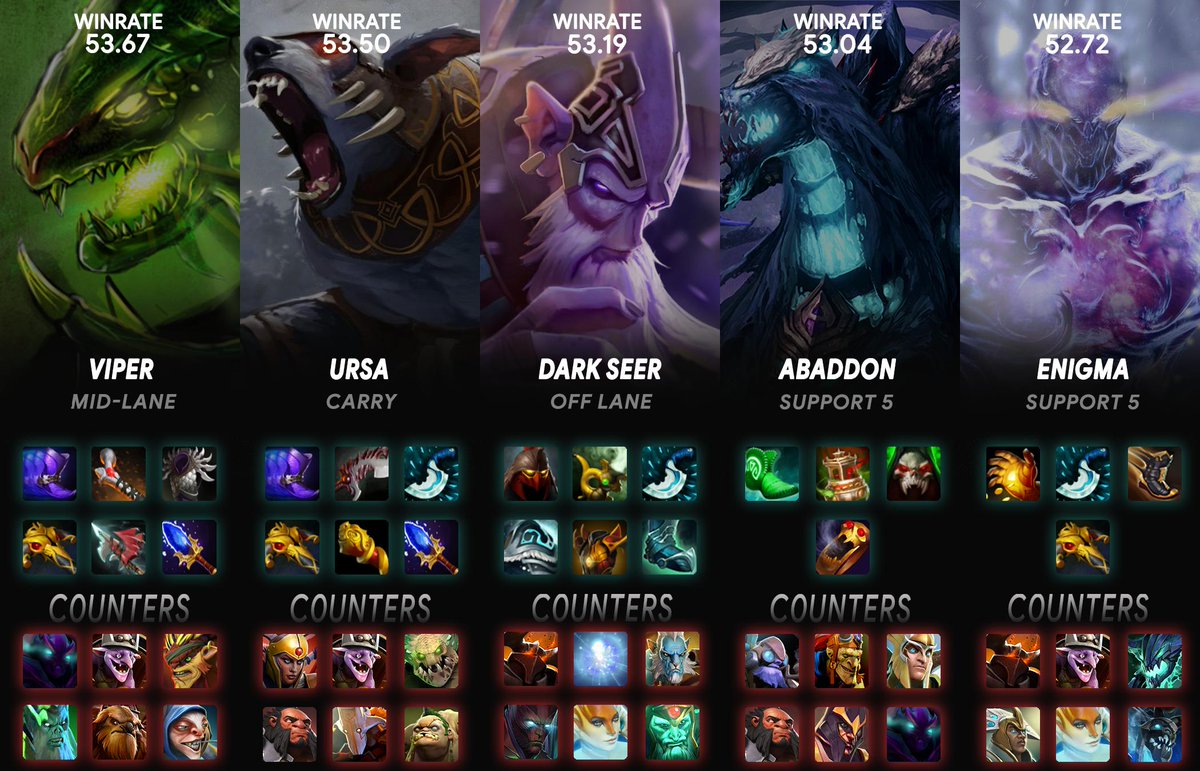 Cybercubegg's tweet photo. We continue our Pick of the week based on the #Dotabuff statistics. As usual, we have compiled an optimal #dota2 #pick for you, with which your chances of winning will be slightly higher 🙂
Also, check out effective item sets for each character. https://t.co/Mi8SCJLhHP