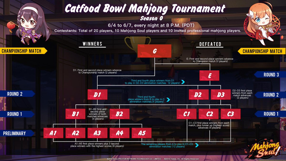 MahjongSoul_EN's tweet photo. Catfood Bowl Mahjong Tournament - Season 0

Here’s a breakdown of the tournament bracket per round~ We wish all the participants the best of luck!

Please read carefully on how to find the application form along with all the tournament details.

#MahjongSoul https://t.co/CecXL3EVQL