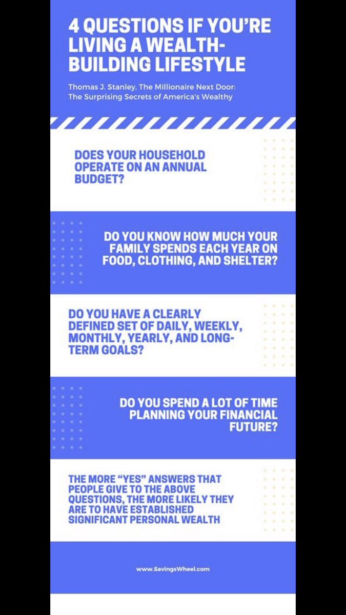 SavingsWheel's tweet photo. Are you living a Wealth Building Lifestyle? Ask yourself the 4 questions below to find out.
#personalfinance #budgeting #financialplanning #millionairenextdoor #thomasjstanley #budget #bookofthemonth #selfdiscipline #wealth #savingearly #planning https://t.co/VJIxJpO63D