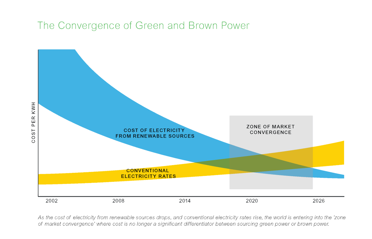 RenewableSarah's tweet photo. The maturation of the #renewables market brings new complexities &amp; considerations. Make sure you do these 4 things before entering any green power deal. https://t.co/w7AL8AeSQm  #LifeIsOn https://t.co/ouPdUmNjuj