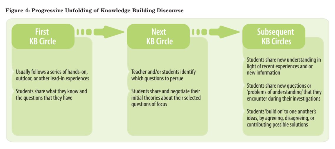 rodgers_rupali's tweet photo. Documenting ss voice during whole&amp;small group knowledge building circles is so valuable. When U revisit the text, U get a window into ss' observations, theories &amp; questions. This can be used to plan follow up discussions&amp;invitations for learning #peddoc @NaturlCuriosity #inquiry https://t.co/jazhY0LYqh