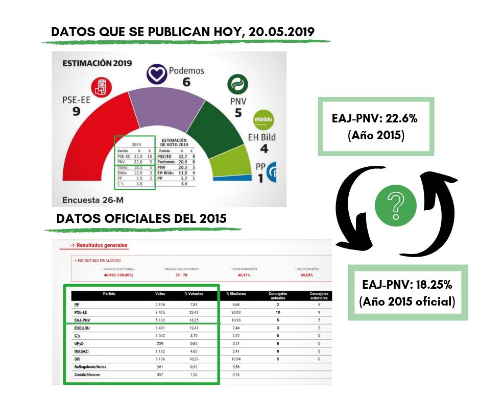 irungoeajpnv's tweet photo. ❗️Un medio de comunicación ha publicado los resultados de una encuesta sobre #Irun. Los datos que recoge y los resultados oficiales del 2015 no concuerdan. Fiabilidad? Ninguna. Seguimos trabajando con ánimo, ofreciendo soluciones, garantía y gestión efectiva ¡@eajpnv! https://t.co/JhTXsKC7CG