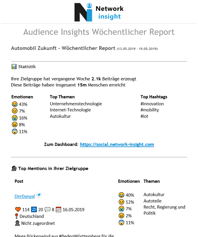 Kleines, feines neues Feature für unsere Social Listening Suite: Nutzer erhalten per E-Mail einen kurzen wöchentlichen Report zu TOP-Beiträgen in ihrer Zielgruppe sowie vorherrschendem Sentiment (Emotionsanalyse). Mehr Infos bei Interesse in unserem Blog:
network-insight.com/blog/2019/05/2…