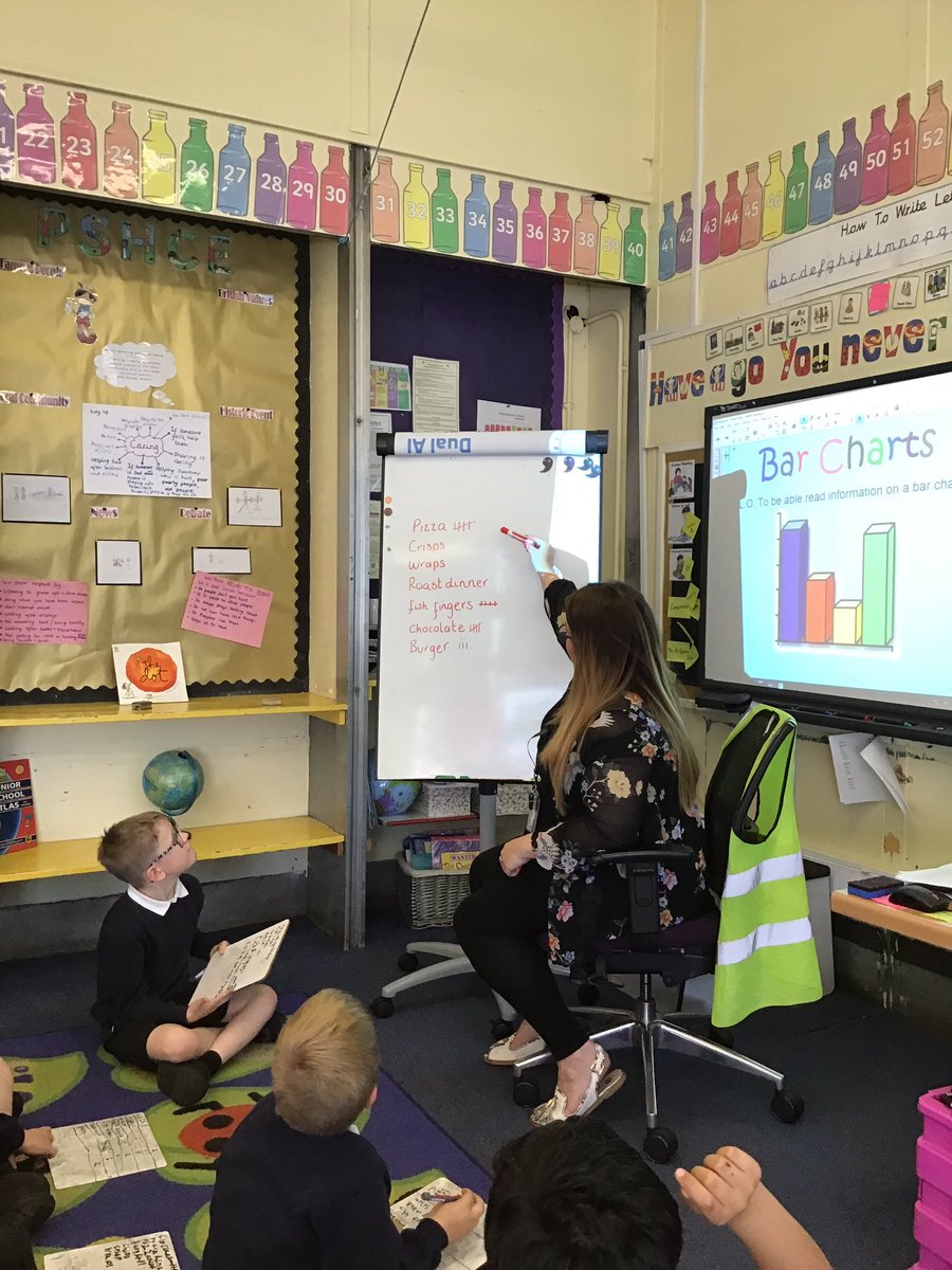 BartonCloughY6's tweet photo. We’ve been learning how to make tally charts.  We then made a human bar chart using the information e collected from the class about our favourite foods.
#maths #activelearning #charts #Year2 https://t.co/QErGuDij0n