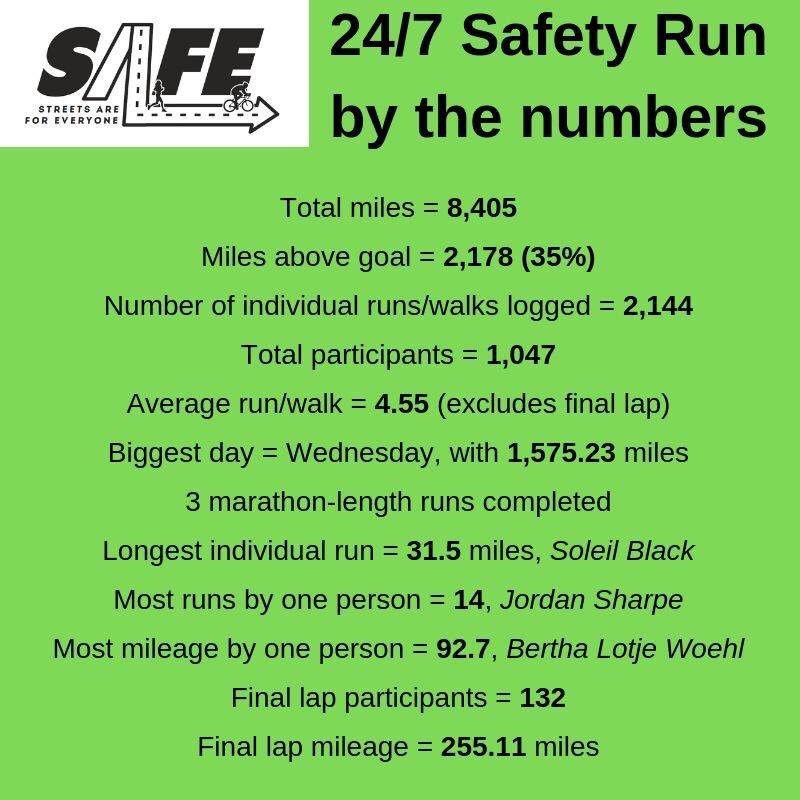SAFE Lexington (@safelexington) on Twitter photo Meet <a href="/tkuhn0217/">Tracy Kuhn</a>, our committee member who has been tracking the data and crunching the numbers all week during the 24/7 Safety Run. Here are the final numbers. We are blown away by these statistics. We were expecting 350-400 participants. We surpassed 1,000. Amazing! Meet <a href="/tkuhn0217/">Tracy Kuhn</a>, our committee member who has been tracking the data and crunching the numbers all week during the 24/7 Safety Run. Here are the final numbers. We are blown away by these statistics. We were expecting 350-400 participants. We surpassed 1,000. Amazing!