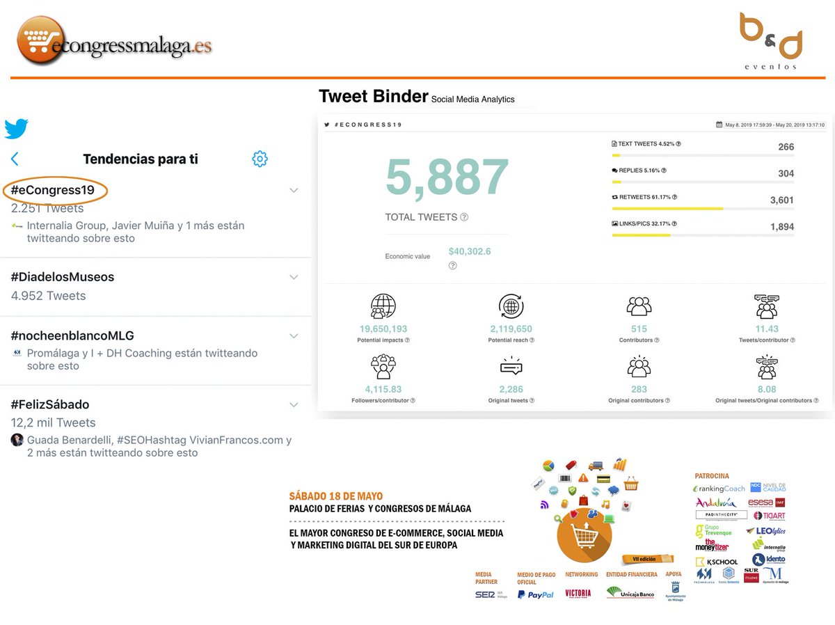 eCongressMalaga's tweet photo. Estos son los resultados de un #eCongress19 repleto de grandes momentos juntos
#TT nacional con casi 6.000 tweets y 20 millones de impactos en #Twitter
¡GRACIAS A TODOS por acompañarnos!

✅ En breve el VÍDEO RESUMEN de la séptima edición
#ecommerce
#socialmedia
#marketingdigital https://t.co/AgNl4gCX3f