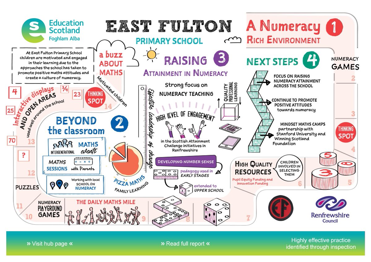 EduScotland's tweet photo. The EastFultonPS challenged the mindset of pupils who thought they weren’t a ‘maths person’ by fostering positive attitudes towards numeracy through activities such as a daily ‘Maths Mile’. View the sketchnote & blog at https://t.co/r7IuNLvQcO #EdSketch… https://t.co/K1oWcrCysw