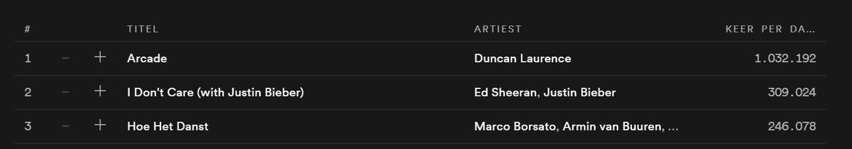 RandomTwits_'s tweet photo. Duncan meer dan een miljoen (!) Nederlandse streams op Spotify in één dag en op 14 wereldwijd @Spotify chart binnengekomen! Hoe gaaf!! :) #songfestival #DuncanLaurence https://t.co/mFkhSdB0kf