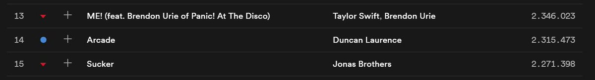 RandomTwits_'s tweet photo. Duncan meer dan een miljoen (!) Nederlandse streams op Spotify in één dag en op 14 wereldwijd @Spotify chart binnengekomen! Hoe gaaf!! :) #songfestival #DuncanLaurence https://t.co/mFkhSdB0kf