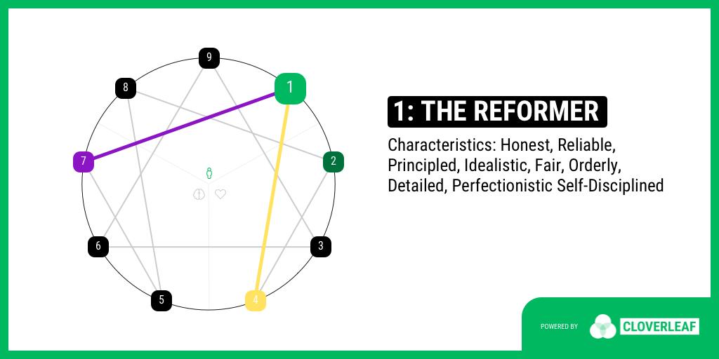 BaQueBone's tweet photo. I’m an #enneagram Type 1: The Reformer!
Find out your type - https://t.co/dh4csjxBQB
https://t.co/1NrInWVxl6 via @cloverleafme