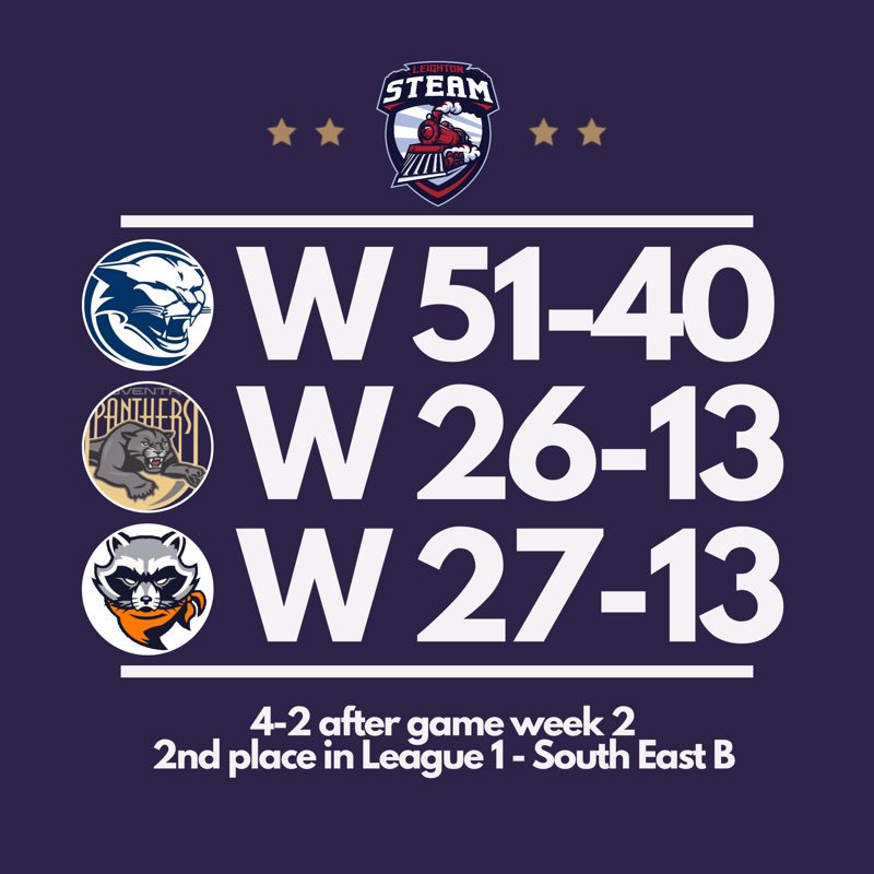 SteamFlag's tweet photo. Results from week 2
Great game day hosted by the Panthers and 3 wins for the Steam!!
Next game day, football is coming home to Leighton!
#TeamSteam #LetsGetSteaming #AllAboard #FullSteamAhead https://t.co/NjYiDJnPKo