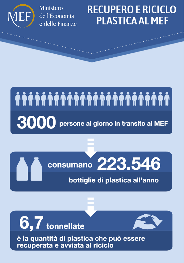 MEF_GOV's tweet photo. Parte la sfida #plasticfree del #MEF per un #ambiente di #lavoro più ecosostenibile e attento ai consumi verdi: entro un anno niente più #plastica monouso ma erogatori di acqua collegati alla rete idrica di @Roma e borracce personalizzate in alluminio ➡️ https://t.co/nSR1UpVJvd https://t.co/881FQCpyZx