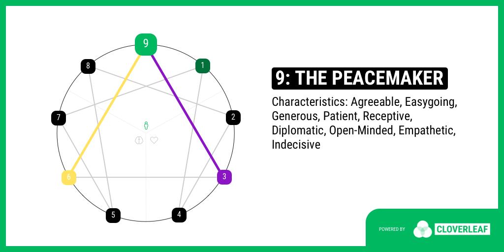 OfficialCL's tweet photo. I’m an #enneagram Type 9: The Peacemaker!
Find out your type - https://t.co/usNVXvTKUw
https://t.co/LBiLu6xM4T via @cloverleafme