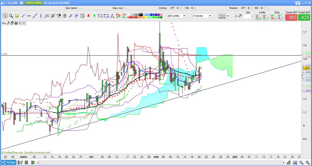SBtrading70's tweet photo. La valeur du jour: #Adthinkmedia $ALADM 1.43
pour demain #21Mai
1) direction 1.525 tant que la droite tient ..et plus si affinités
😍
#Bourse #trading #intraday #Actions #alternext #speculatif https://t.co/4mH8kNpqAg