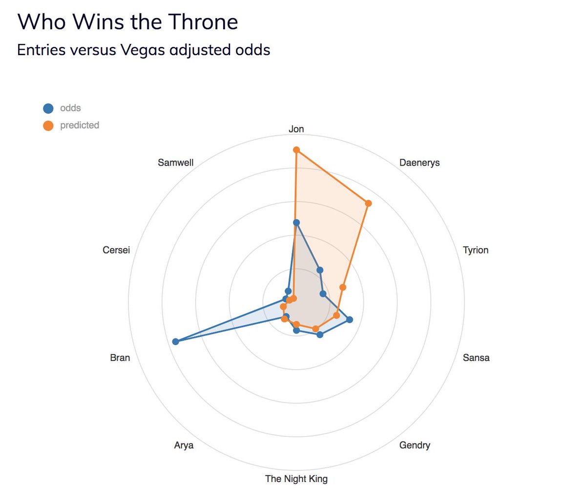 GuessTheThrone's tweet photo. Vegas definitely knew something we didn't! Over 40,000 user predictions versus their odds before the show started. #GameOfThrones

https://t.co/8UoB3Wj74B https://t.co/uPheWEt7dw