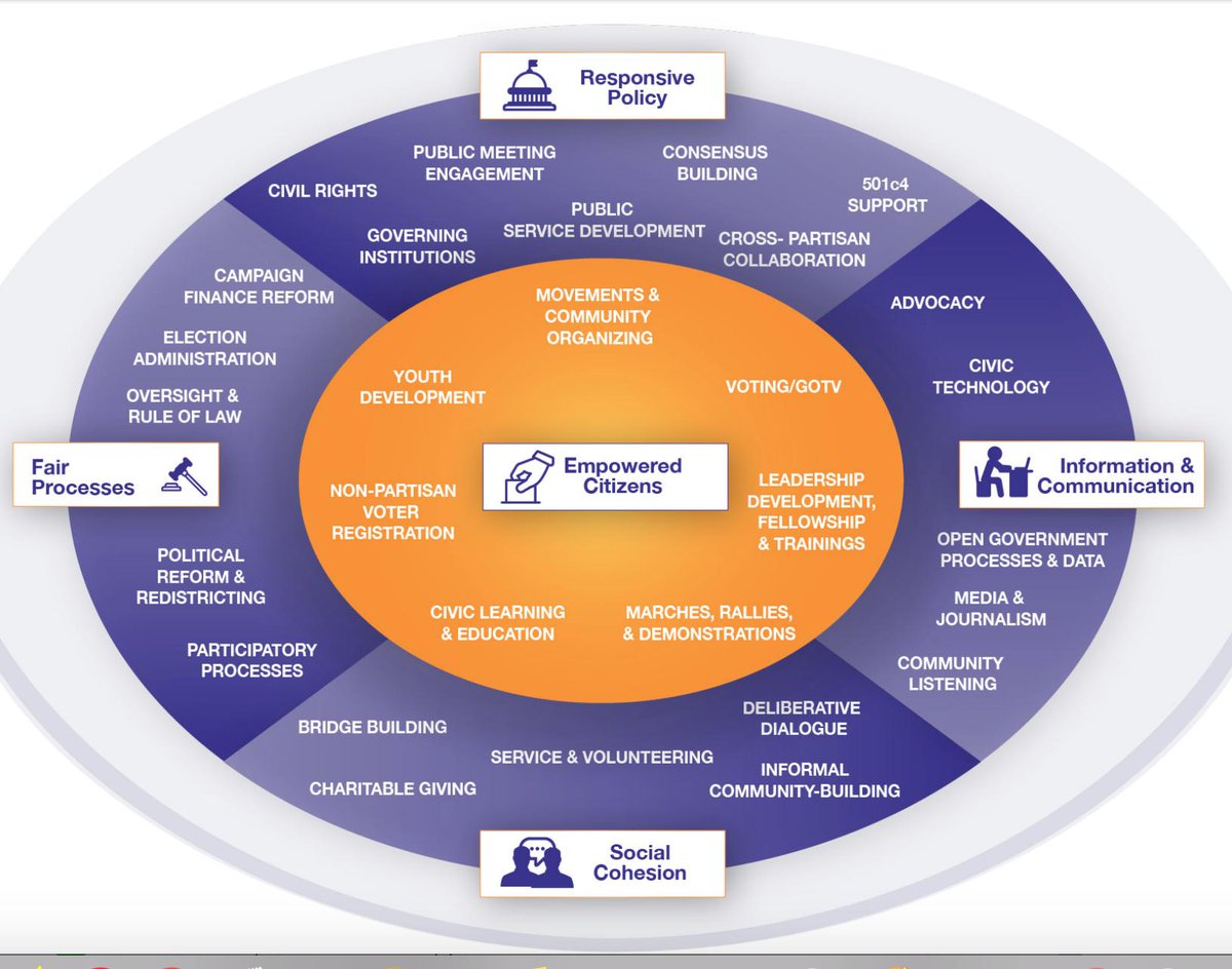 OpenTheDebates's tweet photo. We appreciate this #DemocracyPrimer from @PACEfunders outlining the work to be done for healthy self-governance. We agree these 5 elements need SERIOUS attention NOW:
#EmpoweredCitizens
#FairProcesses
#ResponsivePolicy
#InfoAndCommunication
#SocialCohesion
https://t.co/Ew9xdqIncT https://t.co/BUQ8LfJAkg