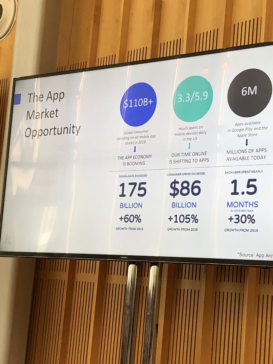 ChackaMarketing's tweet image. Global consumer spending on all #mobileapp stores in 2018 exceeded $110 billion! #kenshoo #KenshooK8 #appadvertising #mobileads . @Kenshoo