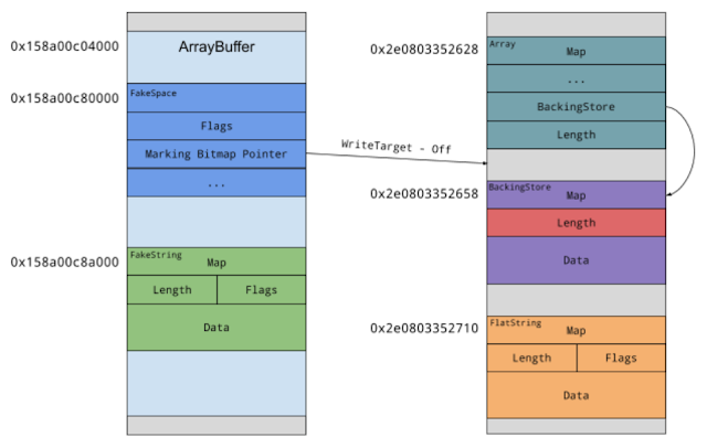 ptracesecurity's tweet image. Trashing the Flow of Data googleprojectzero.blogspot.com/2019/05/trashi… #Chrome #JavaScript #JavaScriptCompiler #Vulnerability #ExploitDev #Infosec