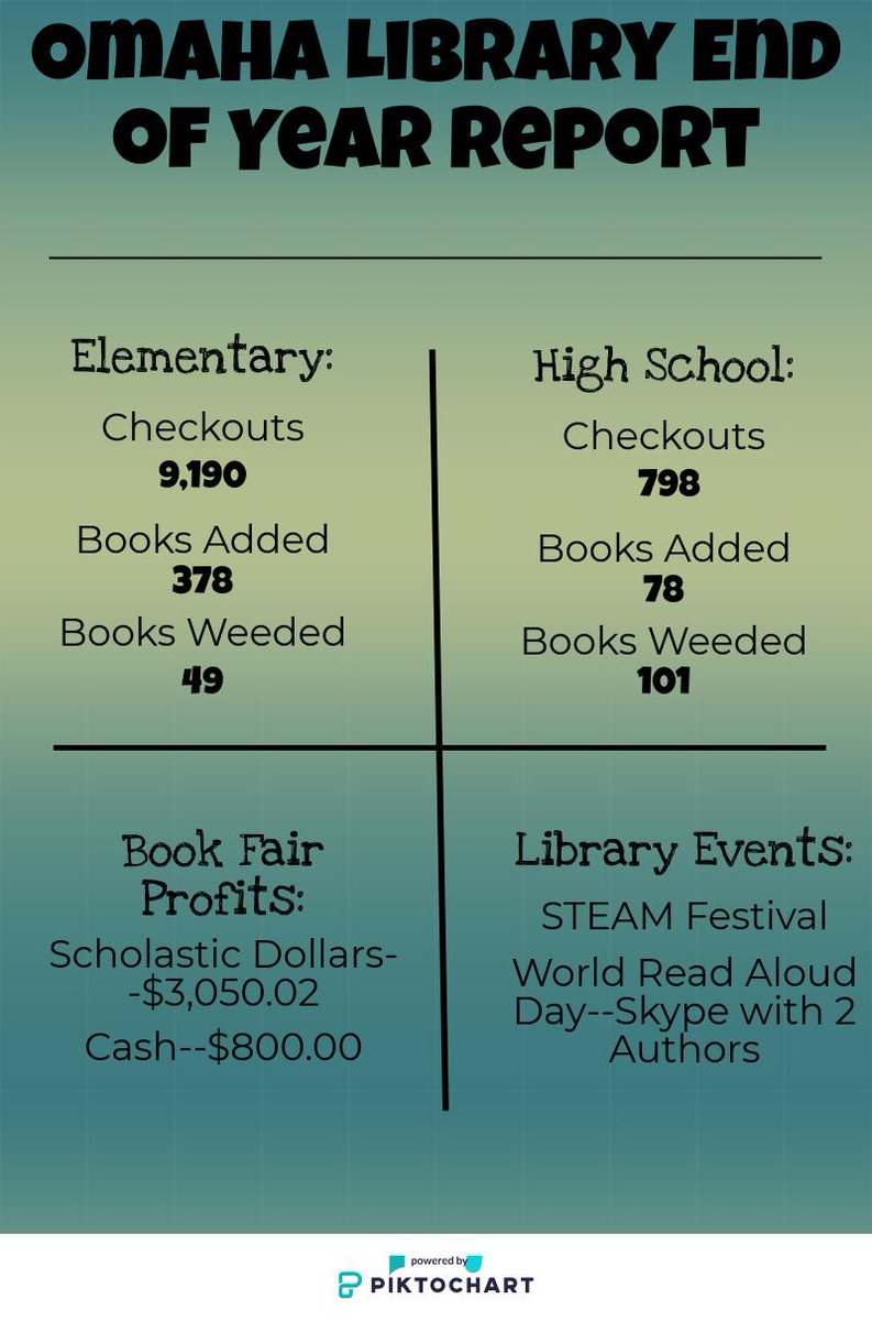 GantJaimegant's tweet photo. Wrapping up this school year!  I thought I would put together an end of year report.  I sure wish there was more happening in the high school library!  #goals  #elementaryiswhereitsat https://t.co/dxvghSehNW