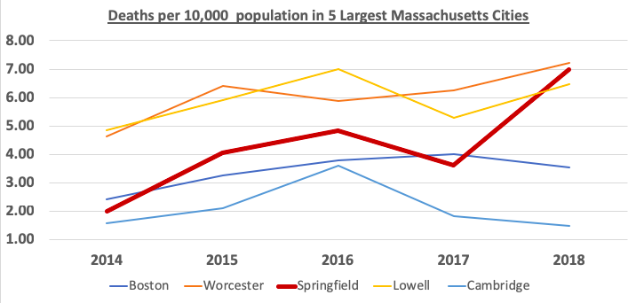 BillSoaresIII's tweet photo. @BaystateEM, @LWestafer, @emschoenfeld, @ashdeutsch Springfield, MA 2018 Opioid Deaths nearly doubled in 2018. ED providers, if you are not prescribing buprenorphine now, what are you waiting for? #CODEOUD https://t.co/Njl6wB8SOI