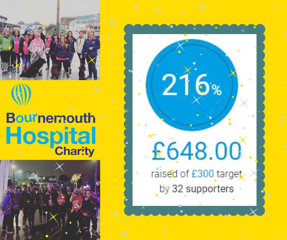 😱 WOW! 😱 To all those who walked, ran, supported or sponsored we cannot thank you enough. Target beaten by 116% 👏 A HUGE £648.00 will be going to BHC. Bravo Ladies! 🙌 #symsam #symondsandsampson #fundraising #charity #bournemouth #walkforwomen #mondaymotivation