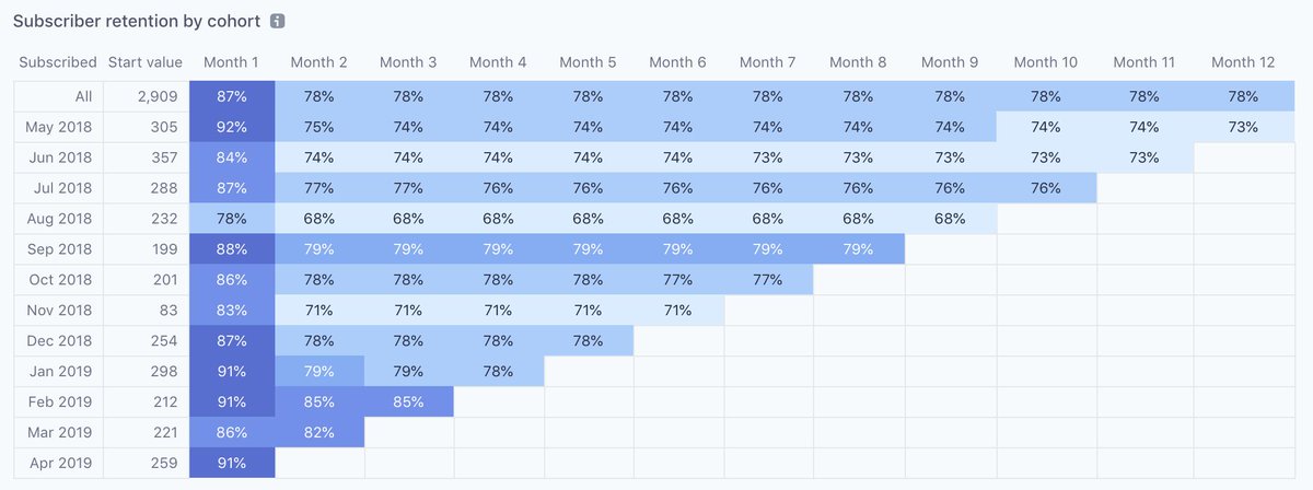 patrickc's tweet image. Stripe Billing now does really neat automatic cohort analysis! No code required -- just head to the Billing section of the Dashboard. (And because Billing is full stack, we can properly account for refunds, disputes, alternate payment methods, etc…)