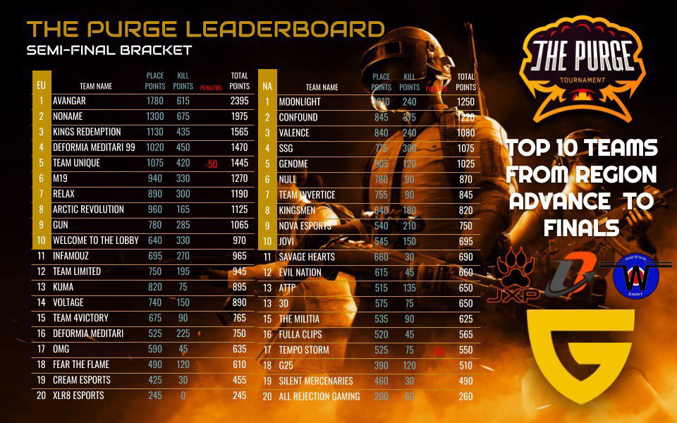 PurgeTournament's tweet photo. The Top 10 EU/ Top 10 NA have qualified for The $2,000 Finals! Additional prizes for most "Popular Team" and "Highest Fragger"
#PUBGM #tpt #BattleRoyale 
@jaguarxpaw_ @EireneShell @teamguilded @PanicGamesLIVE https://t.co/LecLsPHHgb
